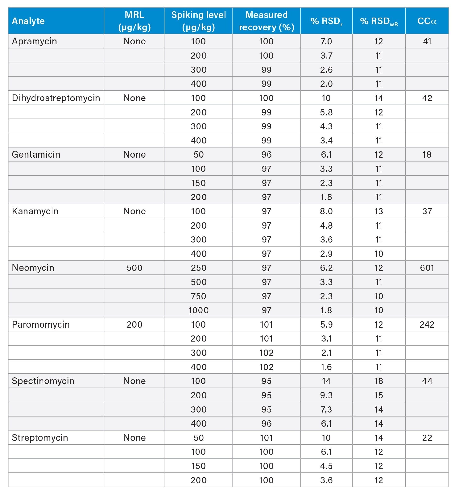 Summary of the critical validation parameters calculated from the analysis of eggs