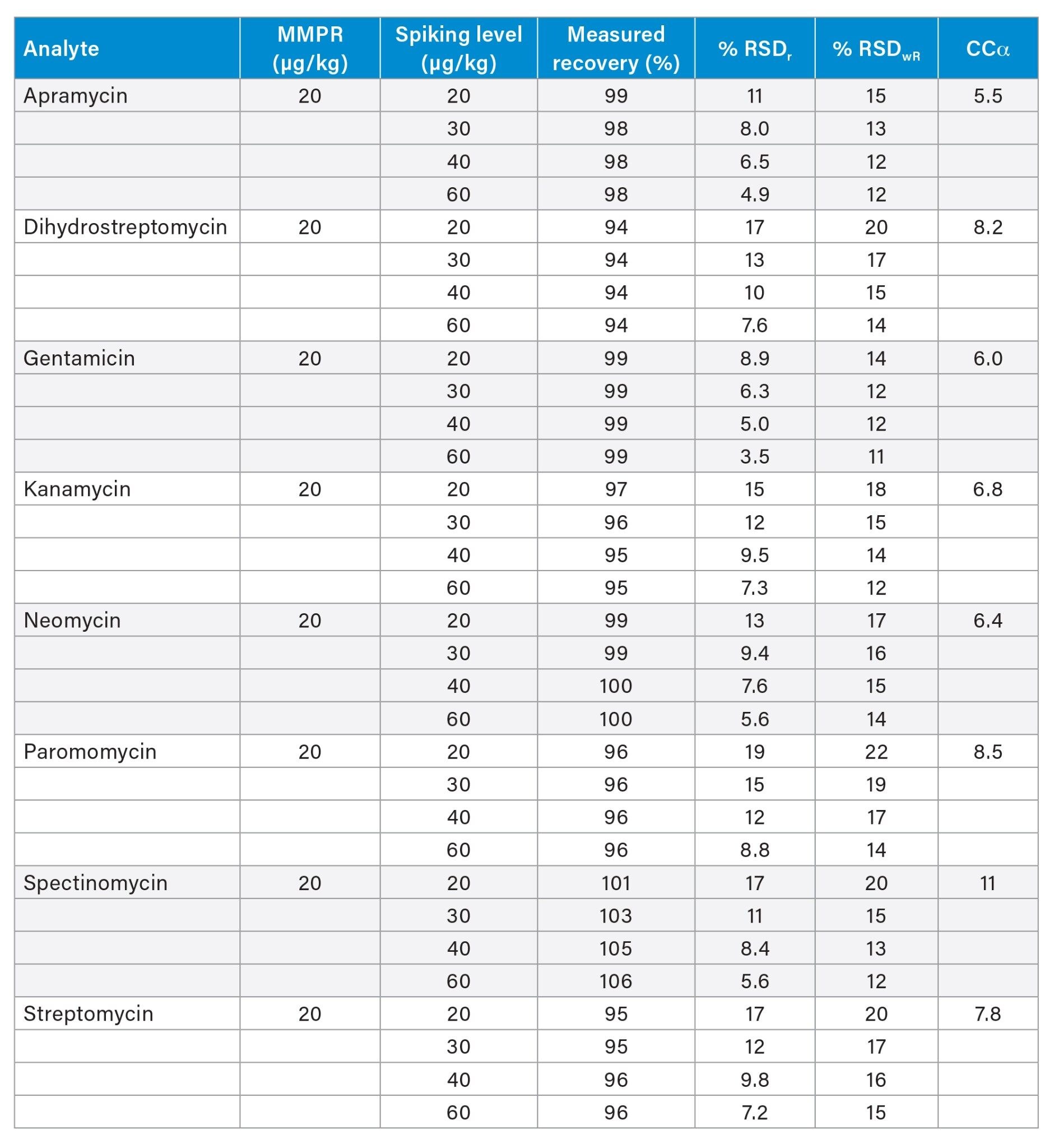 Summary of the critical validation parameters calculated from the analysis of honey