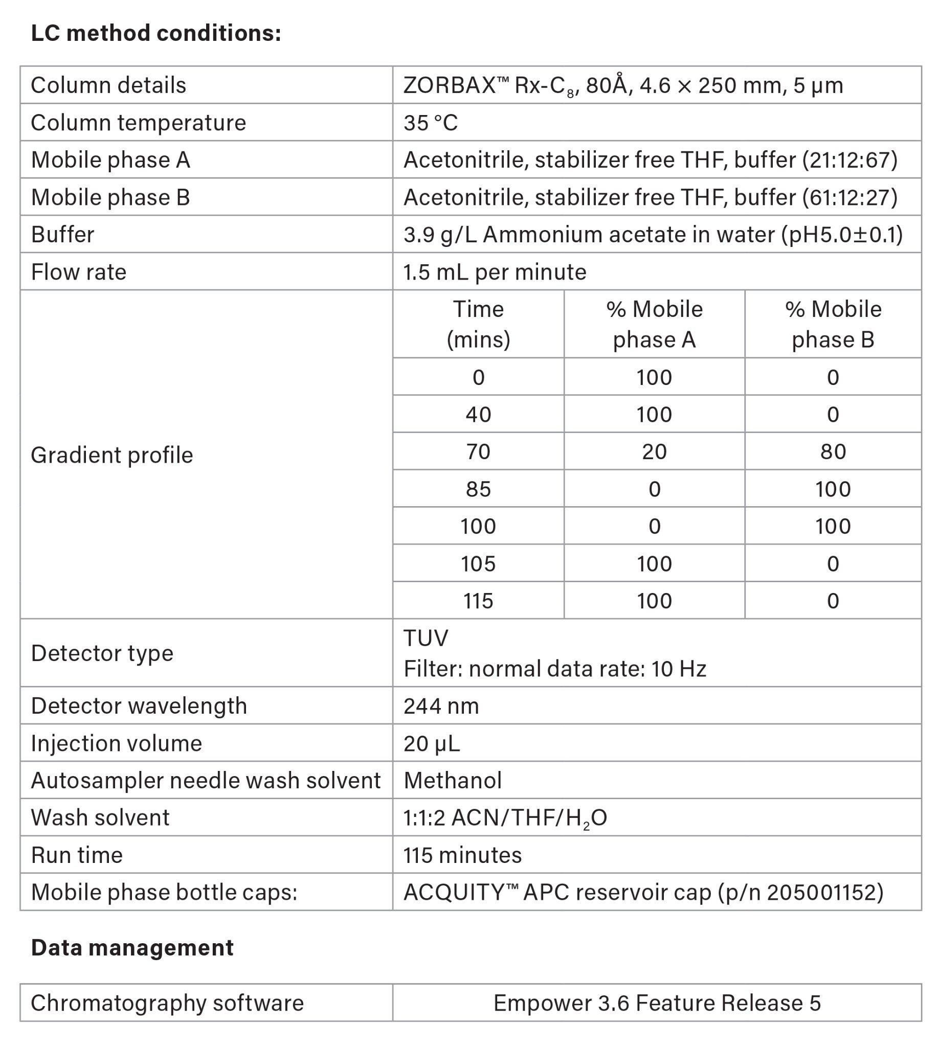LC Method conditions