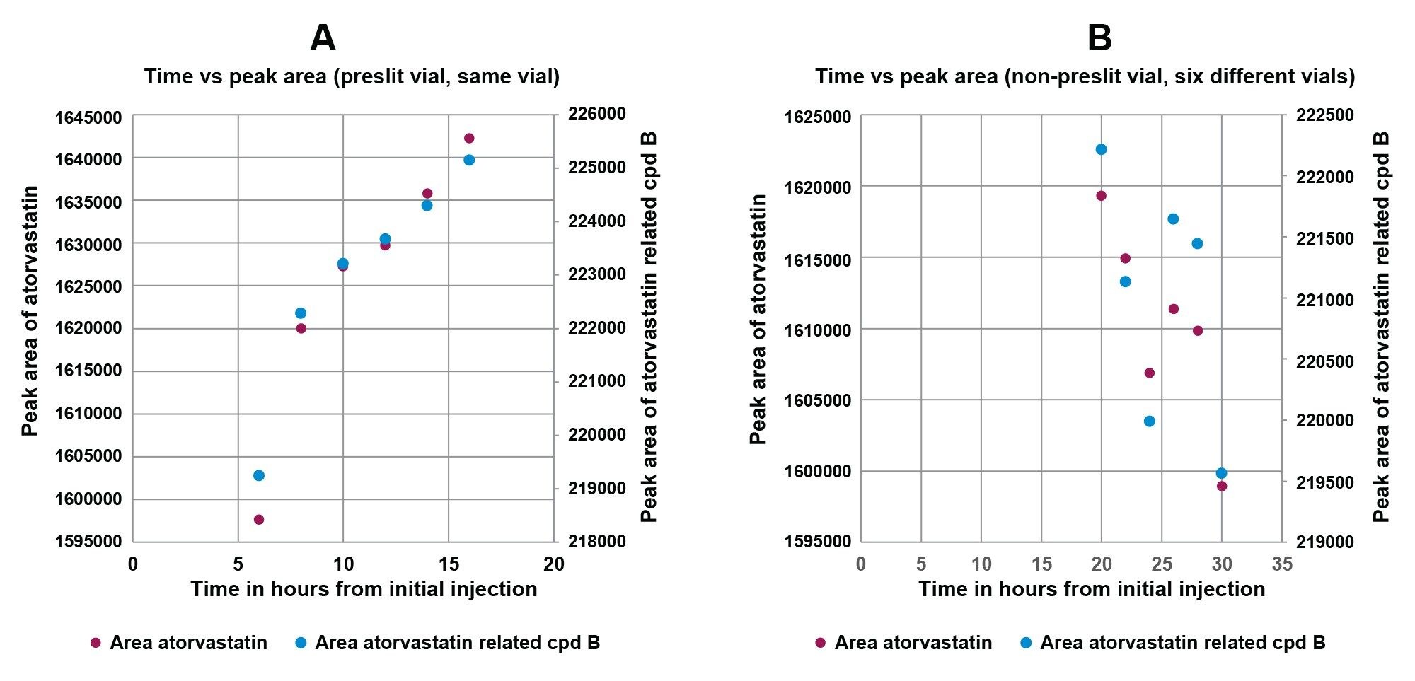Peak area data for atorvastatin and atorvastatin related compound B over a 30-hour period