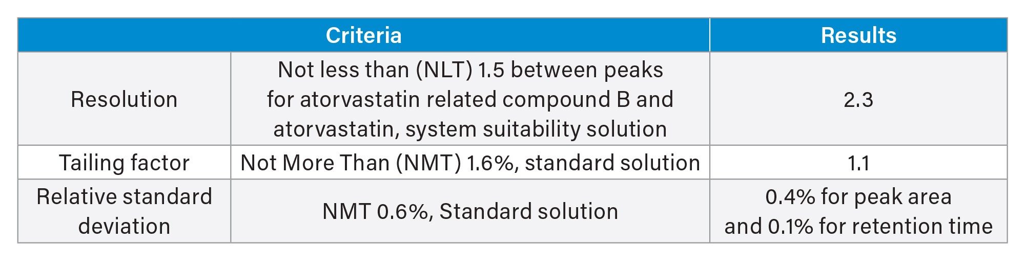 System Suitability criteria and actual results generated in this study of the USP assay of atorvastatin calcium