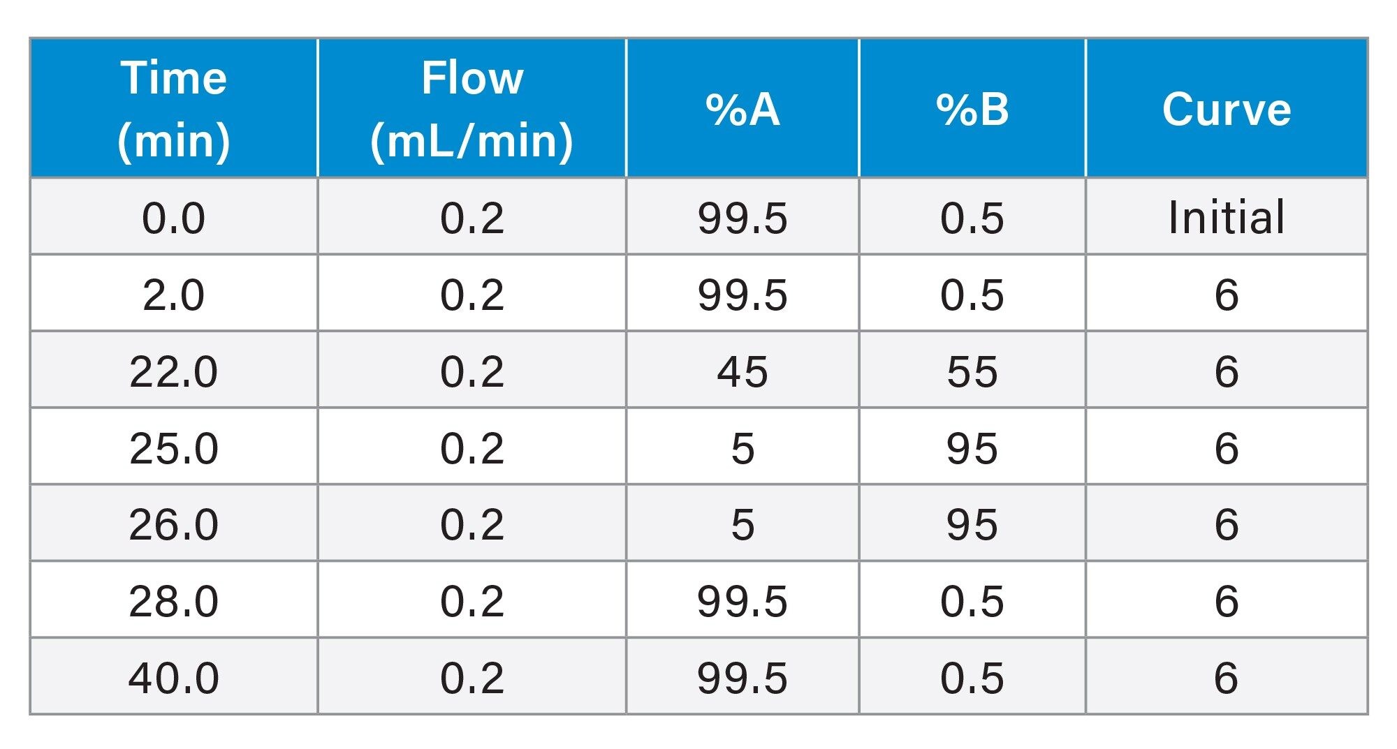 Gradient Table for MassPREP Peptide Mixture