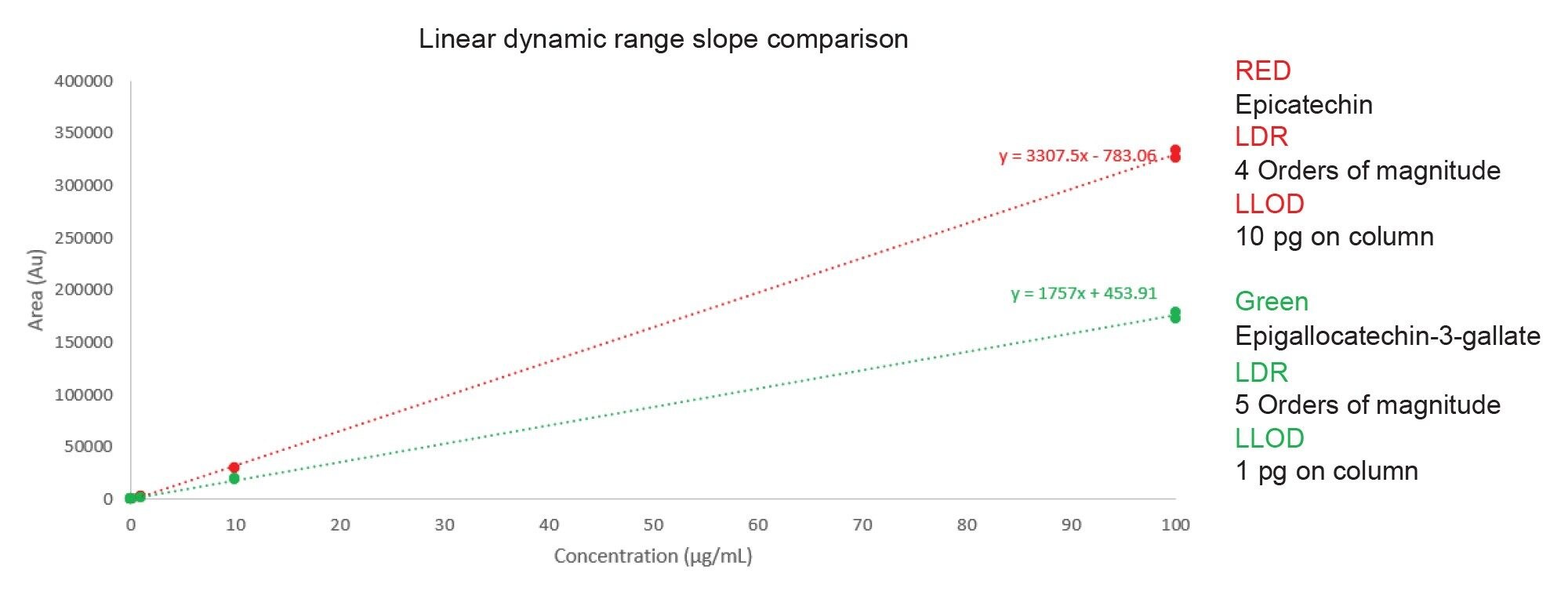 Graph of linear dynamic range