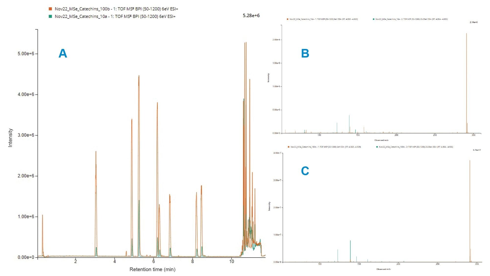 Chromatographic and spectral quality for both the 50 ng and 100 ng