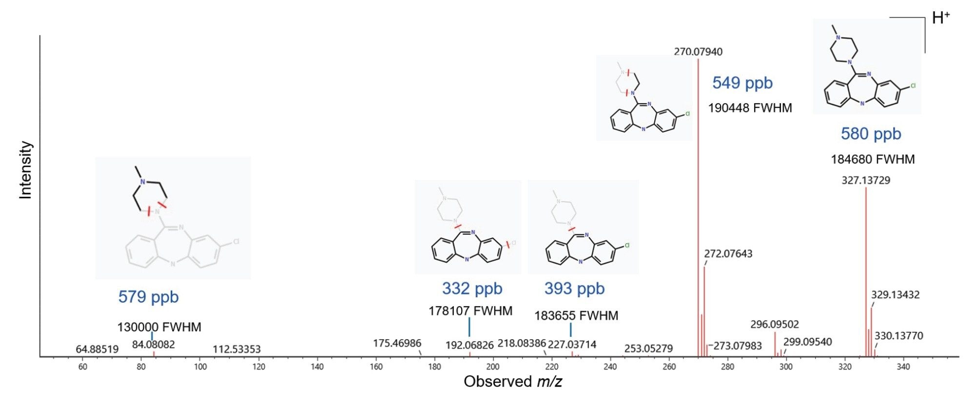 LC-MRT-MSE ES+ fragment ion spectrum obtained for SST mix