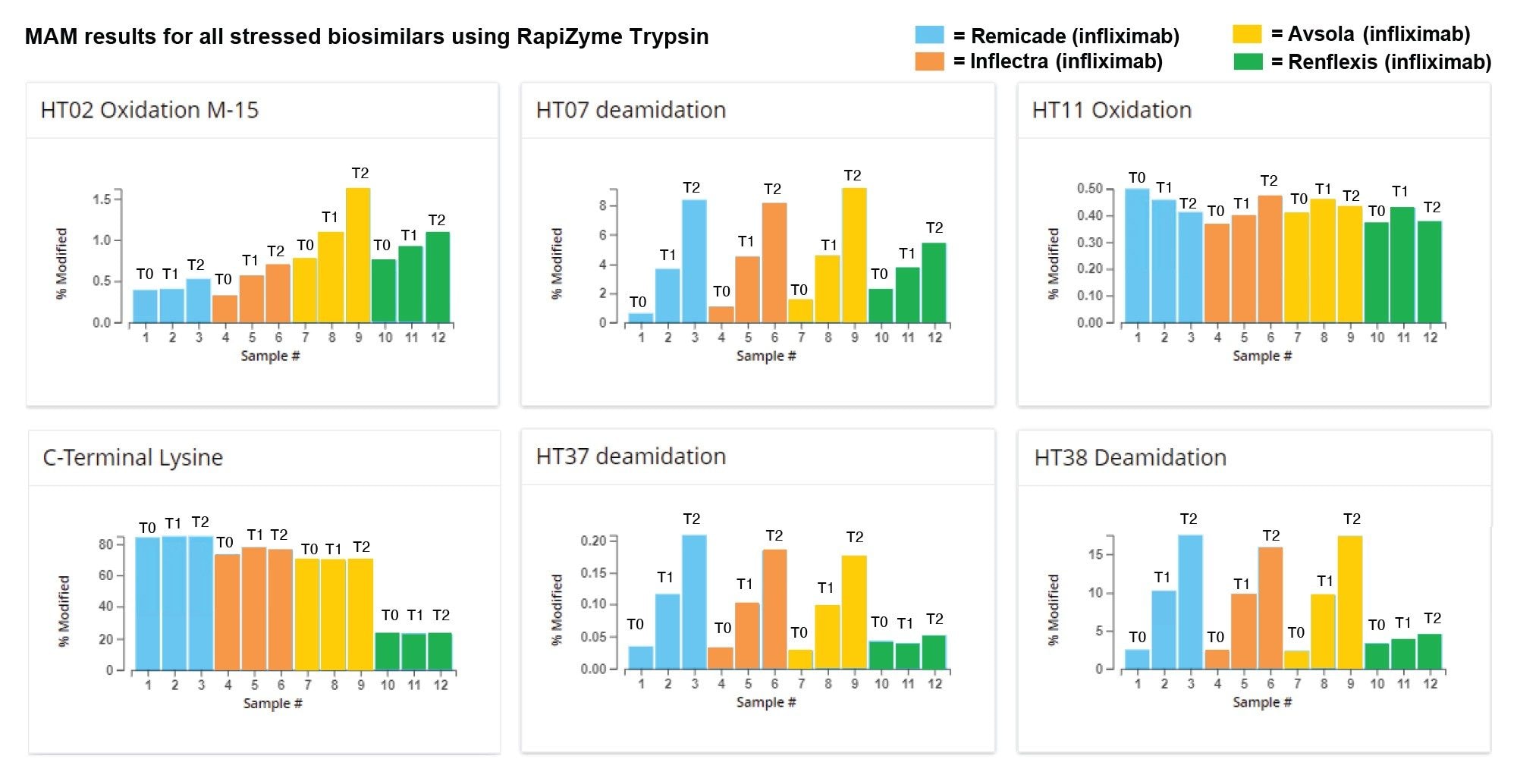 Ausgewählte Produktqualitätsmerkmale für Remicade (Infliximab) und drei Biosimilars, die einer thermischen Belastung (alle verdaut mit RapiZyme Trypsin), T0, T1 (1 Woche) und T2 (2 Wochen) ausgesetzt waren. Injektionen 1–3 = Remicade (Infliximab), 4 – 6 = Inflectra (Infliximab), 7 – 9 = Avsola (Infliximab) und 10 – 12 = Renflexis (Infliximab)