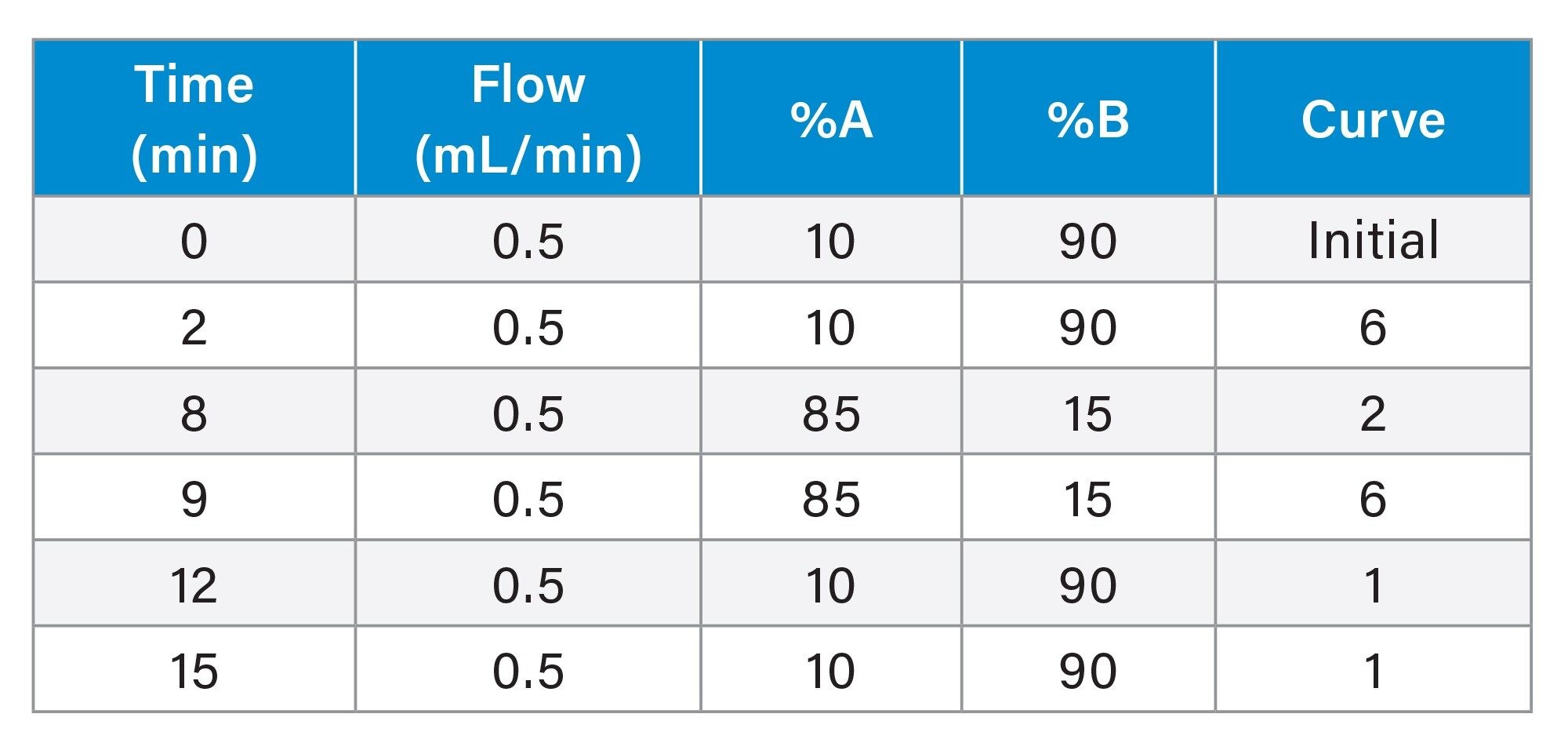 Gradient table