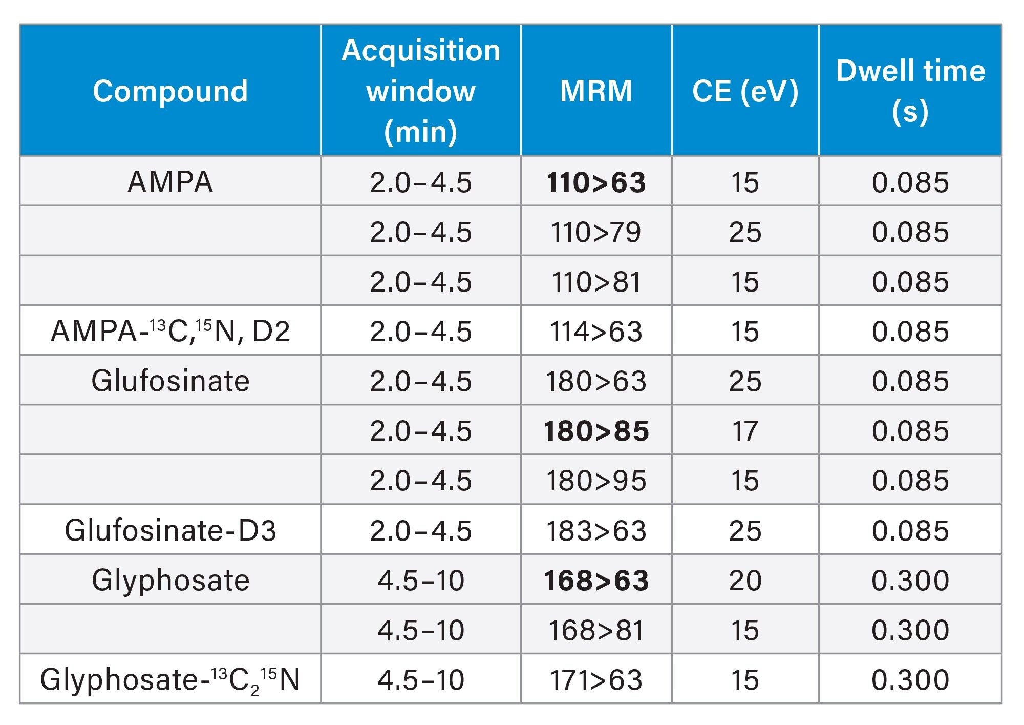 MRM table