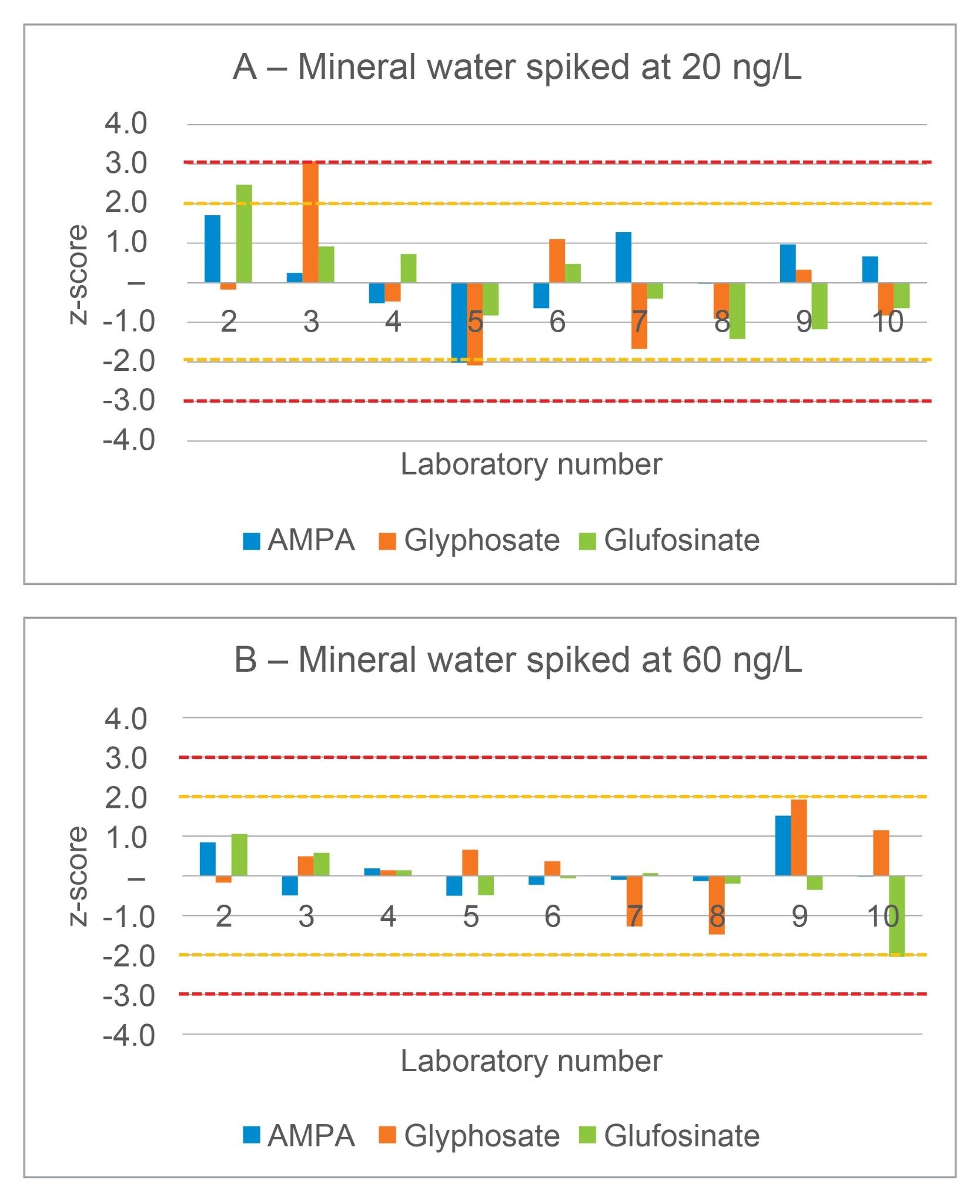 Bar charts showing the z-scores for each laboratory for all three analytes