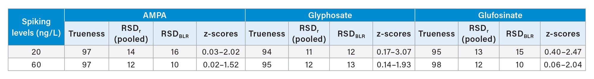 A summary of the results from the multi-laboratory