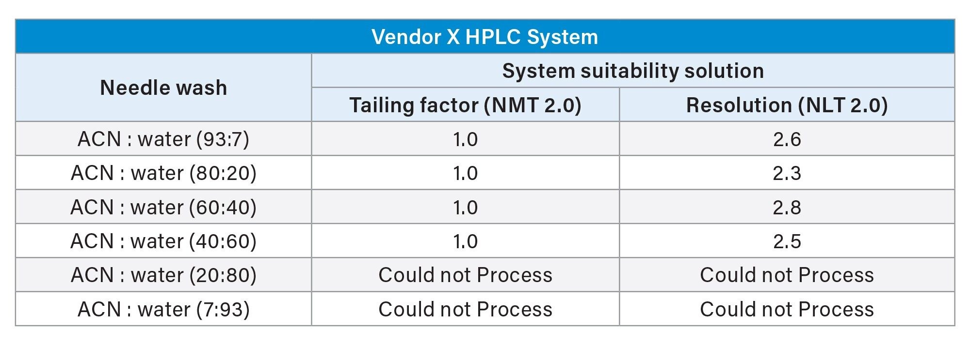 Table 2