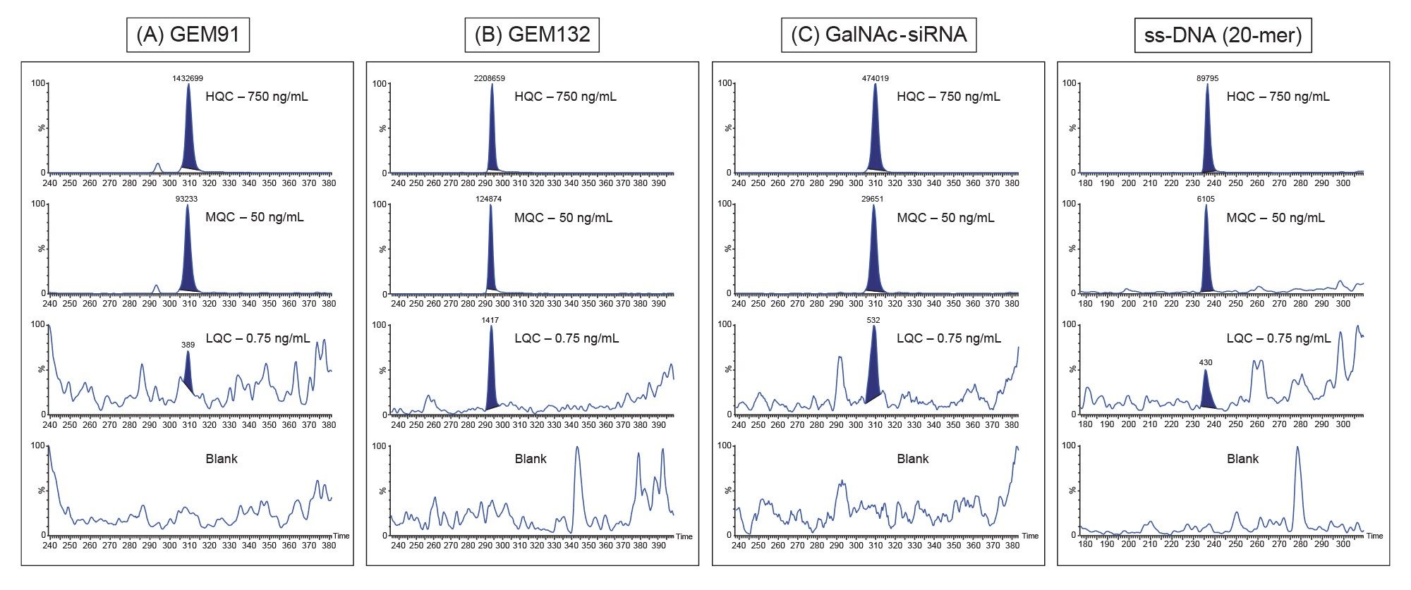 Representative QC chromatograms for GEM91 (A), GEM132(B), GalNAc (C) and ss DNA (D)