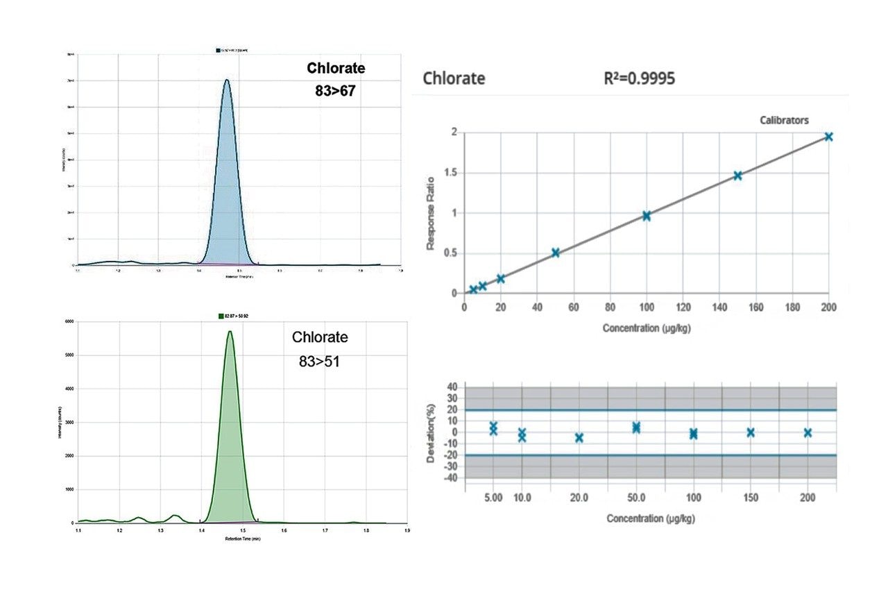 Chromatographic performance of chlorate in infant formula at 0.1 µg/kg and linearity performance