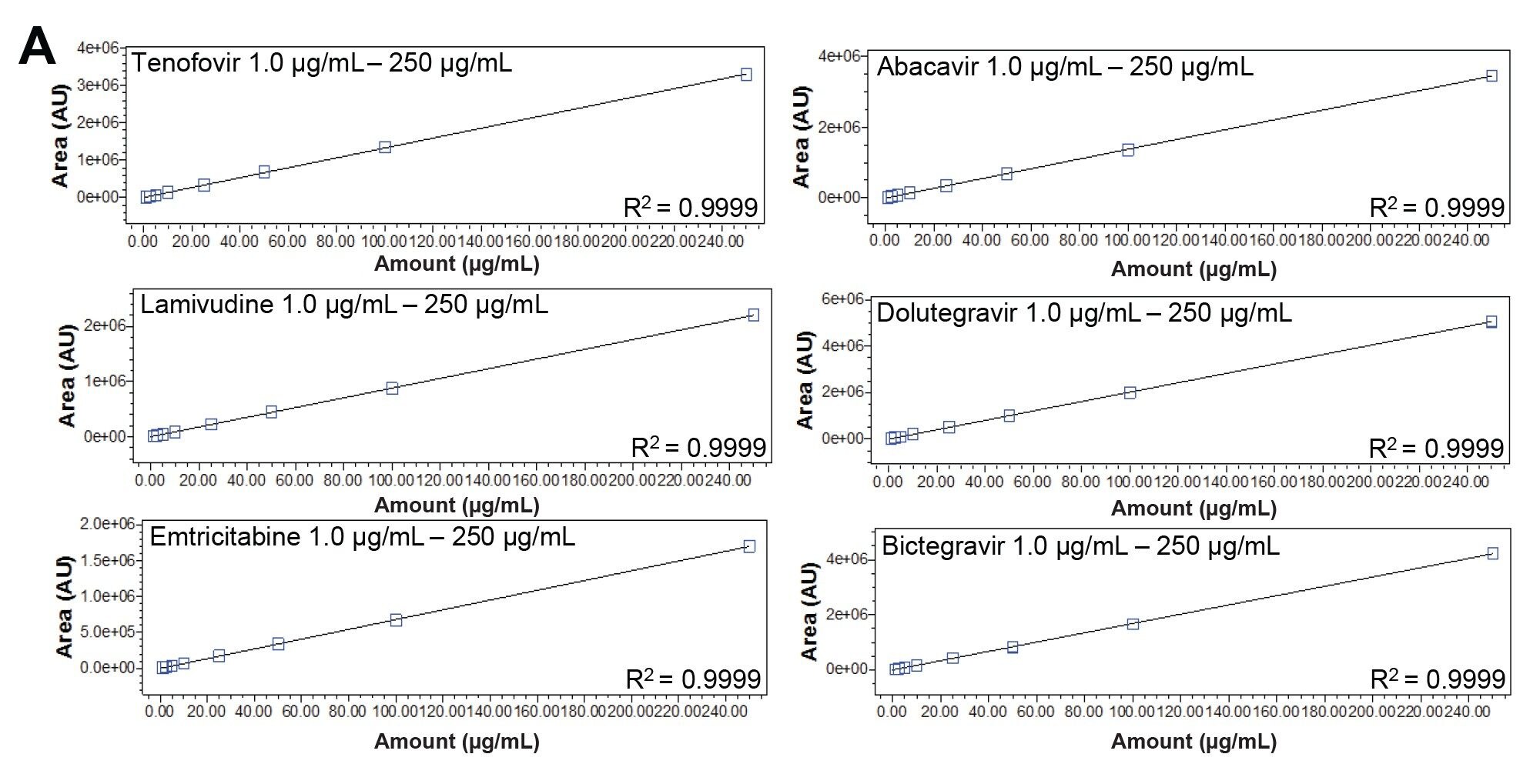 The calibration curve for the antiretroviral drugs