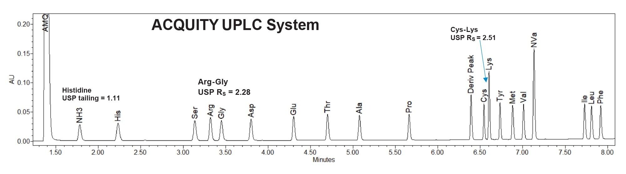 Protein Hydrolysate AA Standard (500 µM) chromatogram on the ACQUITY UPLC System