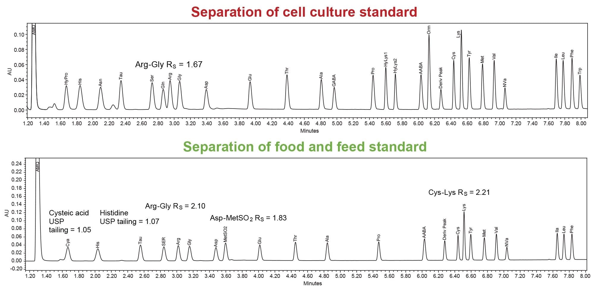 Standard per Amminoacidi ben Separati per Colture Cellulari e Alimenti e Mangimi