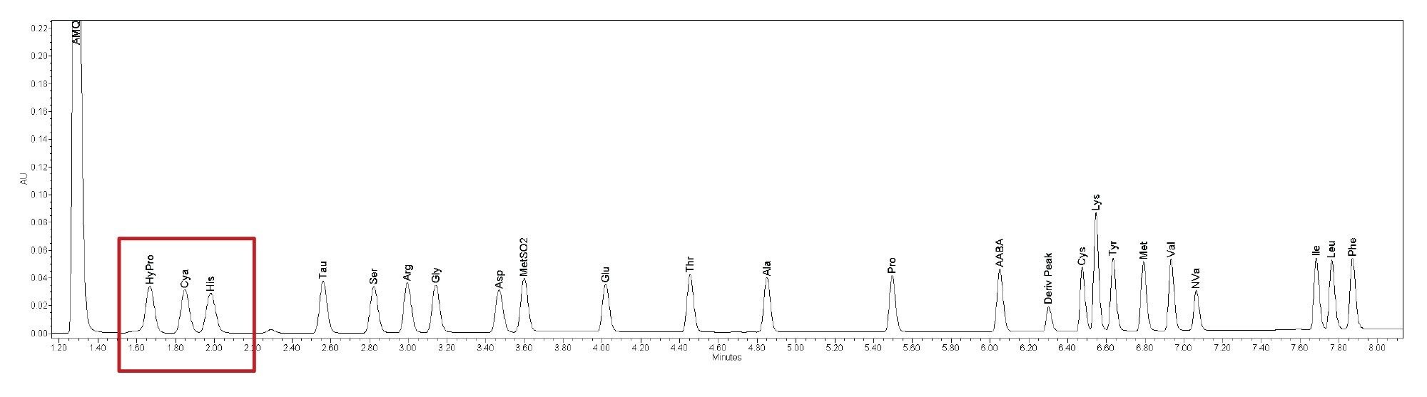Food and Feed AA Standard (500 µM) spiked with hydroxyproline on the ACQUITY Premier Binary Fixed Loop System