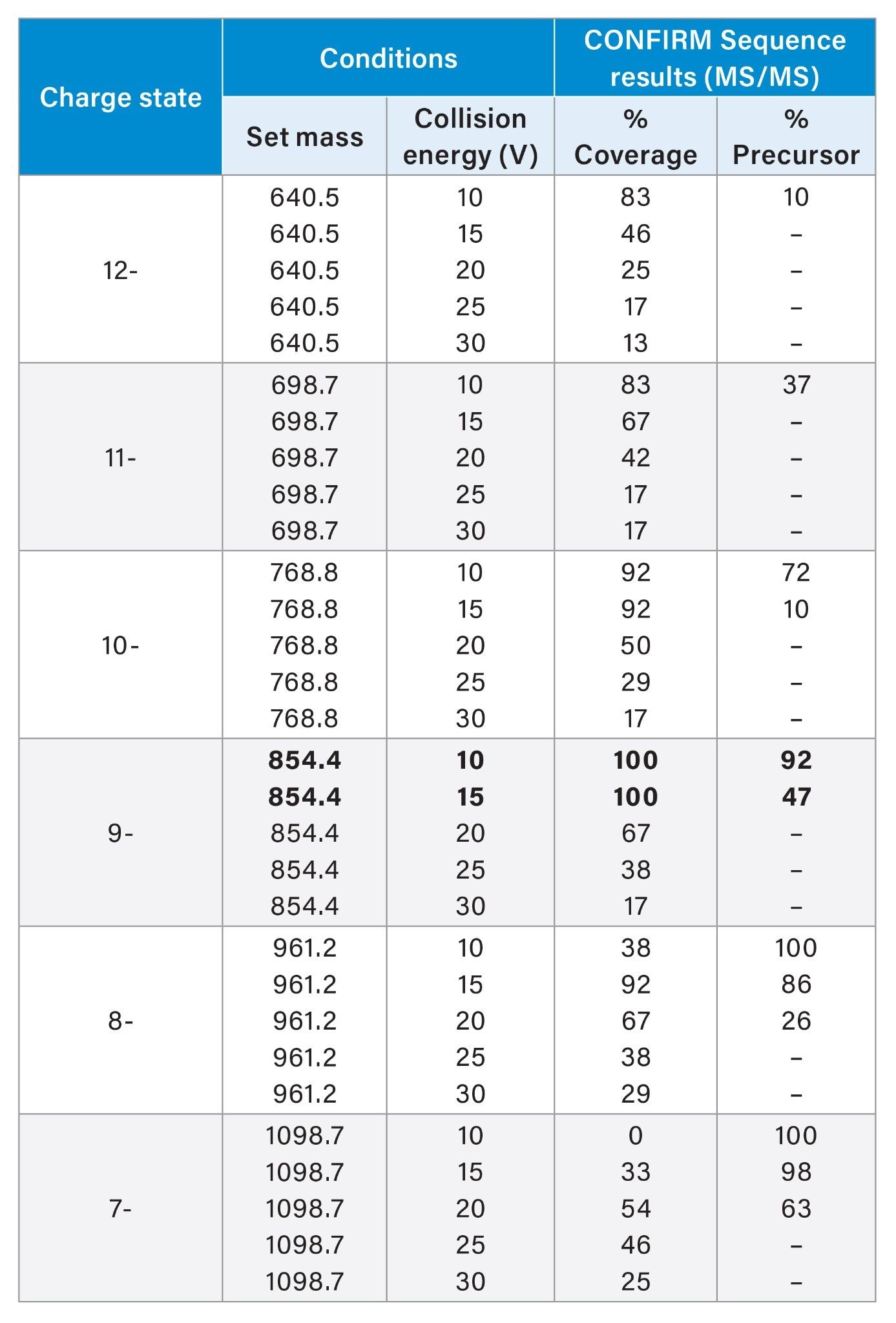 MS/MS sequence confirmation data of CpG7909 processed with CONFIRM Sequence