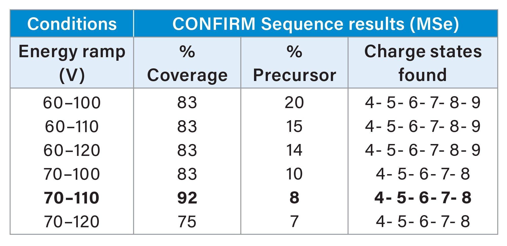 Sequence confirmation data from BioAccord MSe processed in CONFIRM Sequence