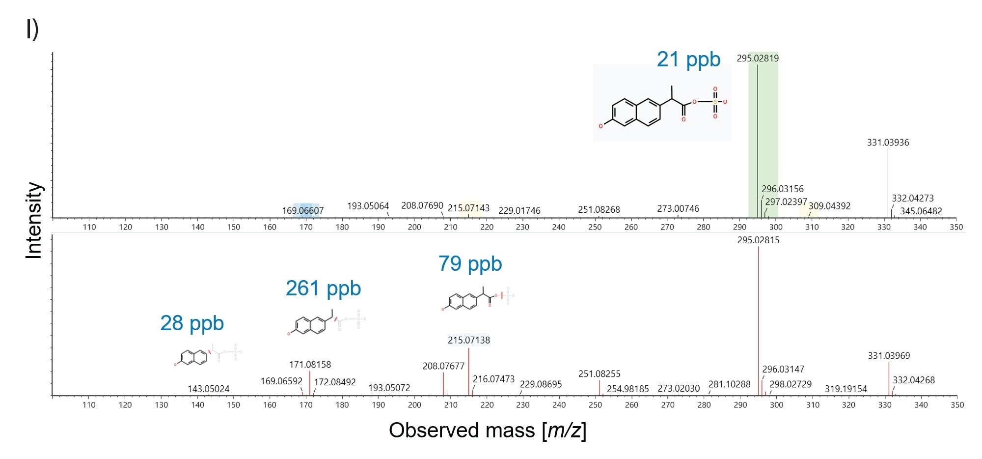  ES- MSE analysis (>200,000 FWHM) precursor and fragment ion spectra obtained for coeluting I) [desmethyl naproxen sulfate – H]- and II) [carbamazepine-o-sulfate - H]