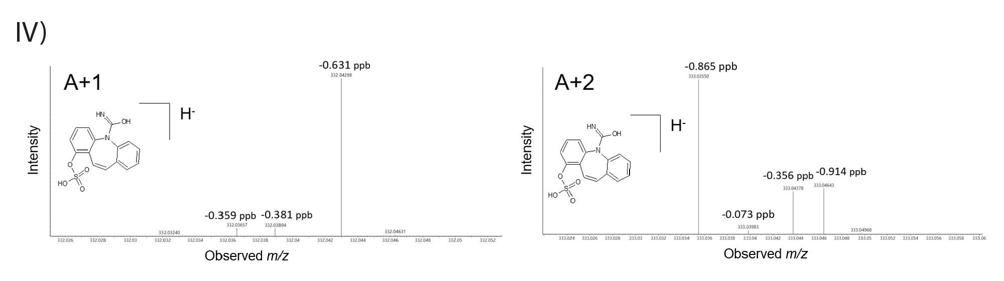 A+1 and A+2 fine isotope accurate mass spectra for [carbamazepine-o-sulfate - H]-. 