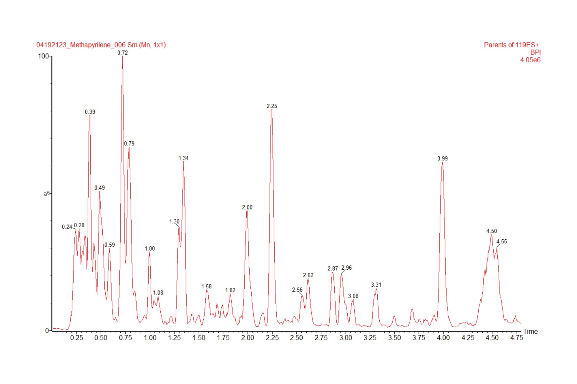 Application of Neutral Loss and Precursor Ion Scanning by Tandem