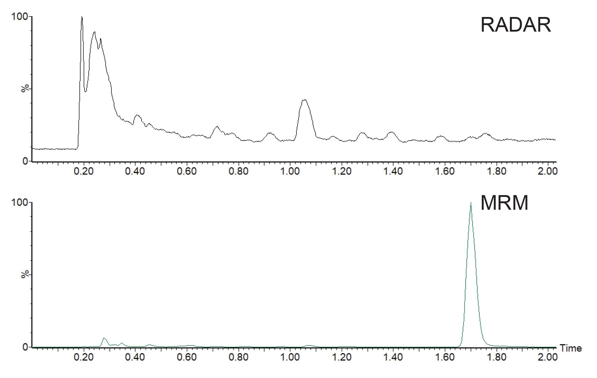Simultaneous RADAR and MRM acquisition in rat urine sample following oral administration of methapyrilene at 150 mg/Kg. Peak at tR=1.7 min from the MRM transition methapyrilene 262.2→119.2 in positive ion ESI mode. 