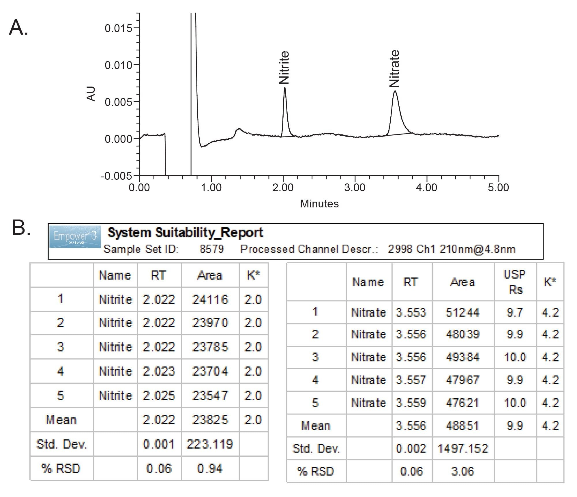 Nitrite and nitrate standard at 0.1 µg/mL run on an Arc Premier System