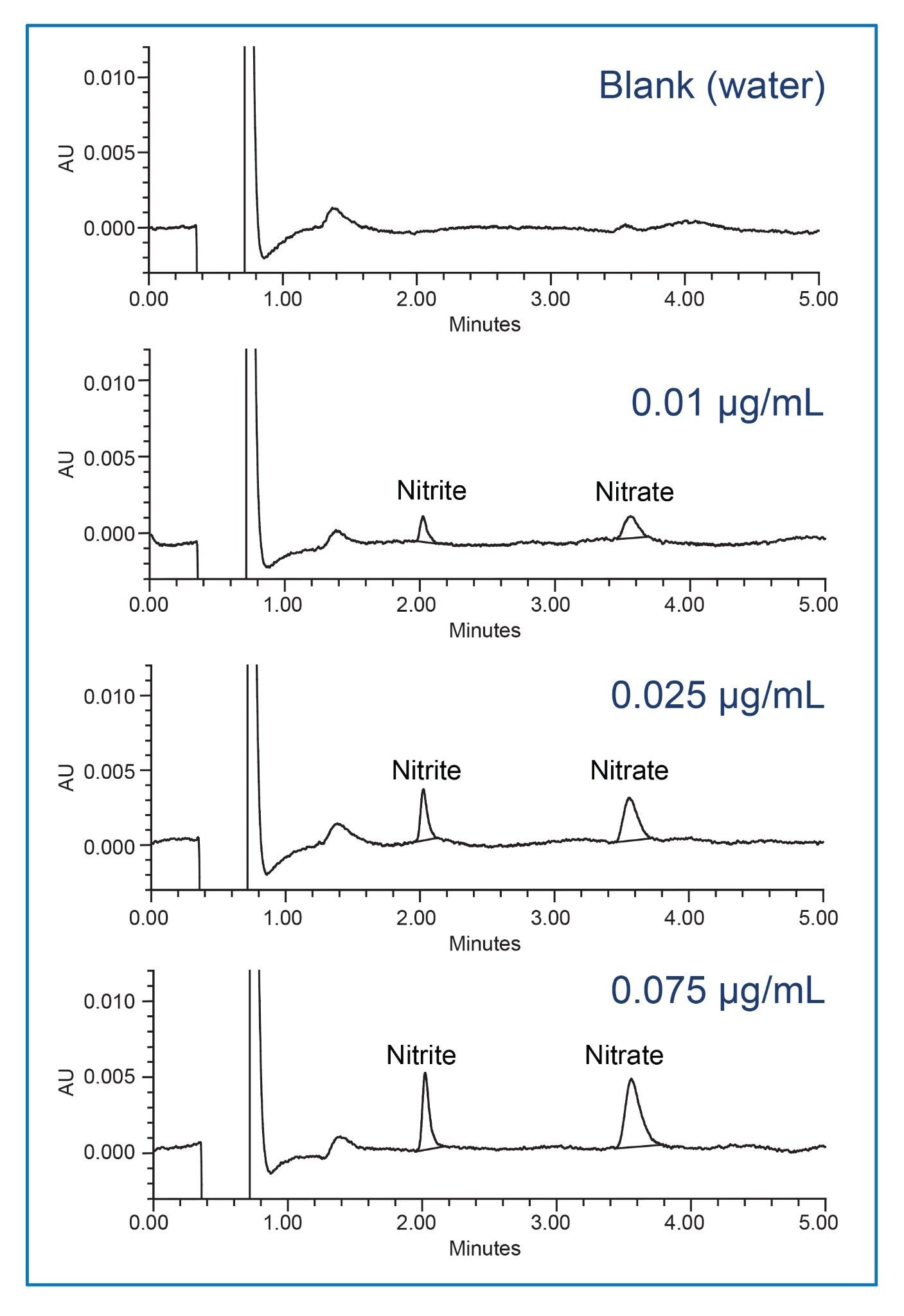 Representative chromatograms of nitrite and nitrate