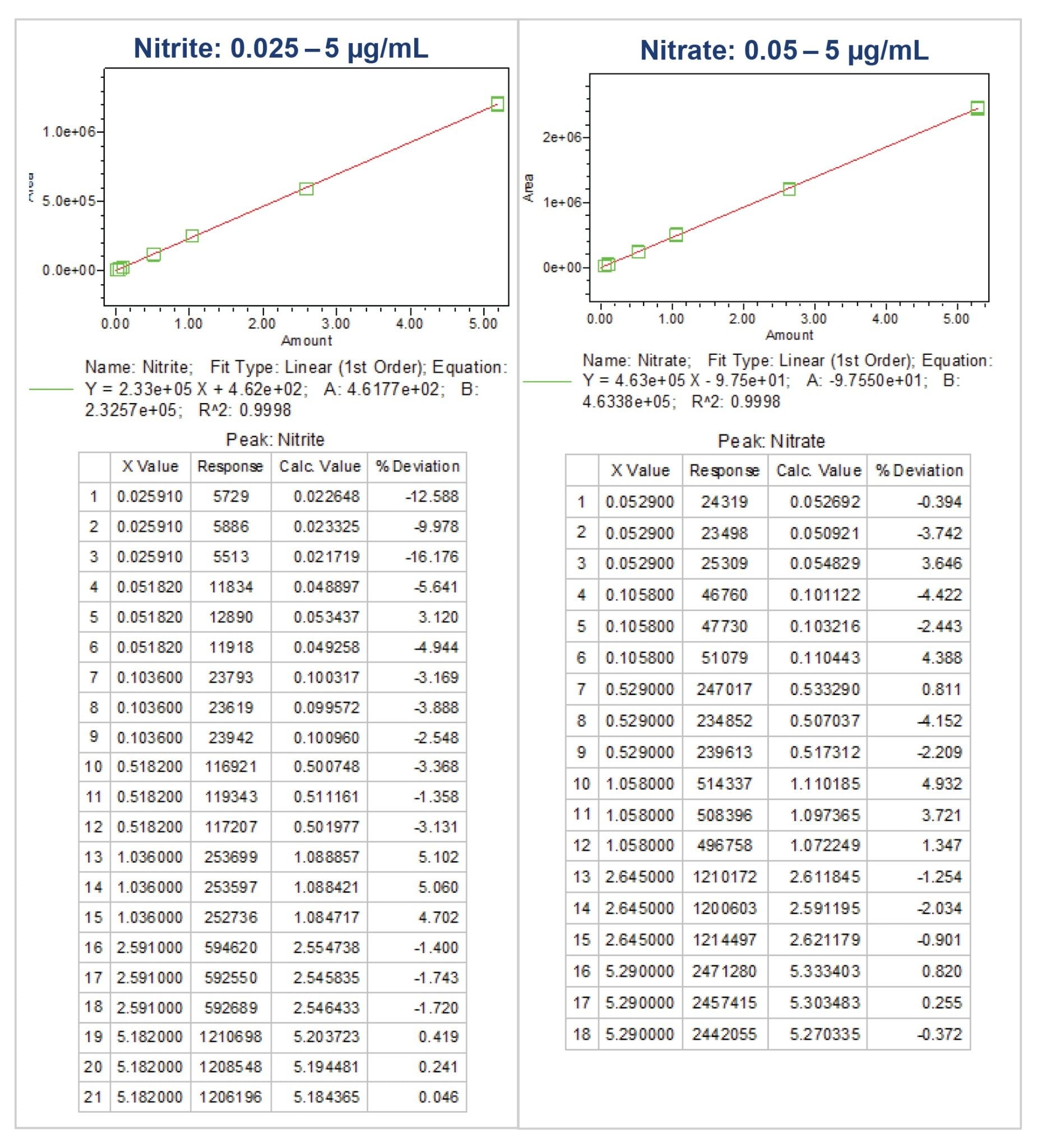 Calibration curve for nitrite and nitrate