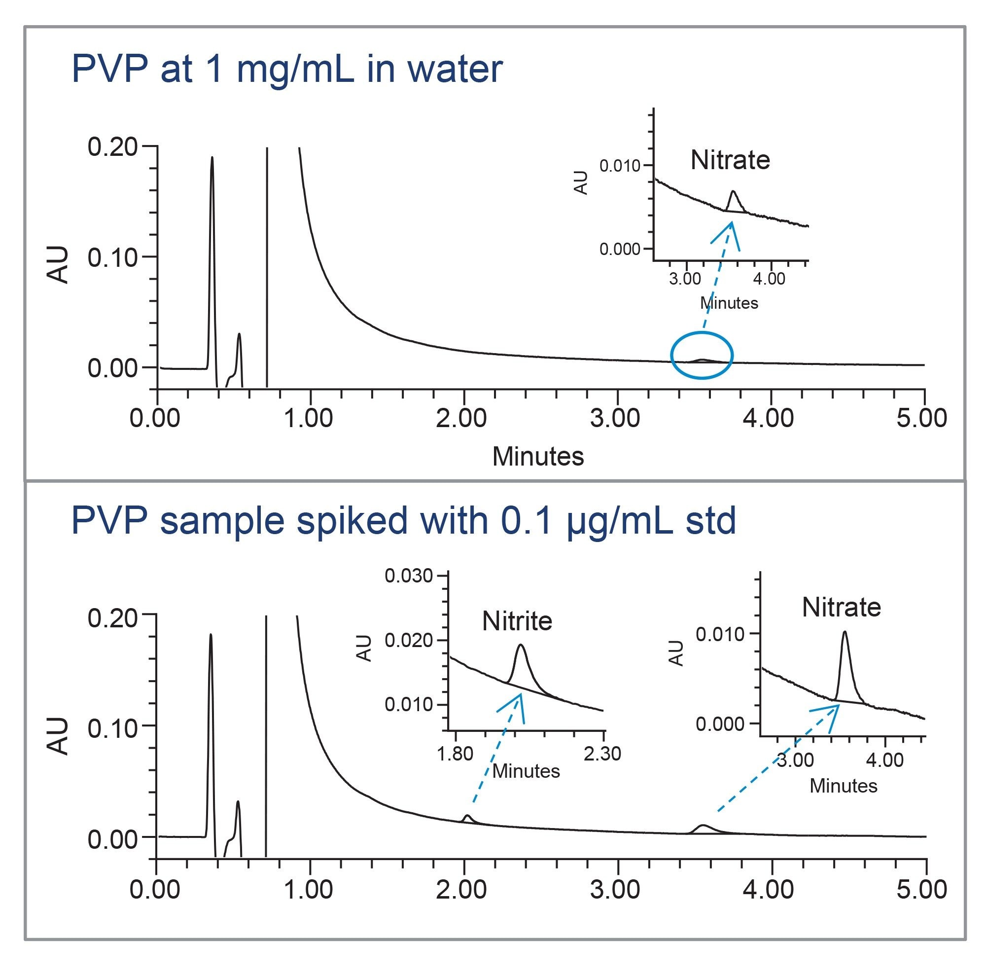 Analysis of polyvinylpyrrolidone (PVP) test sample solutions