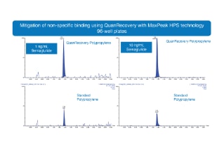 SPE-LC/MS Bioanalytical Quantification of the Biotherapeutic Peptide, Semaglutide From Plasma