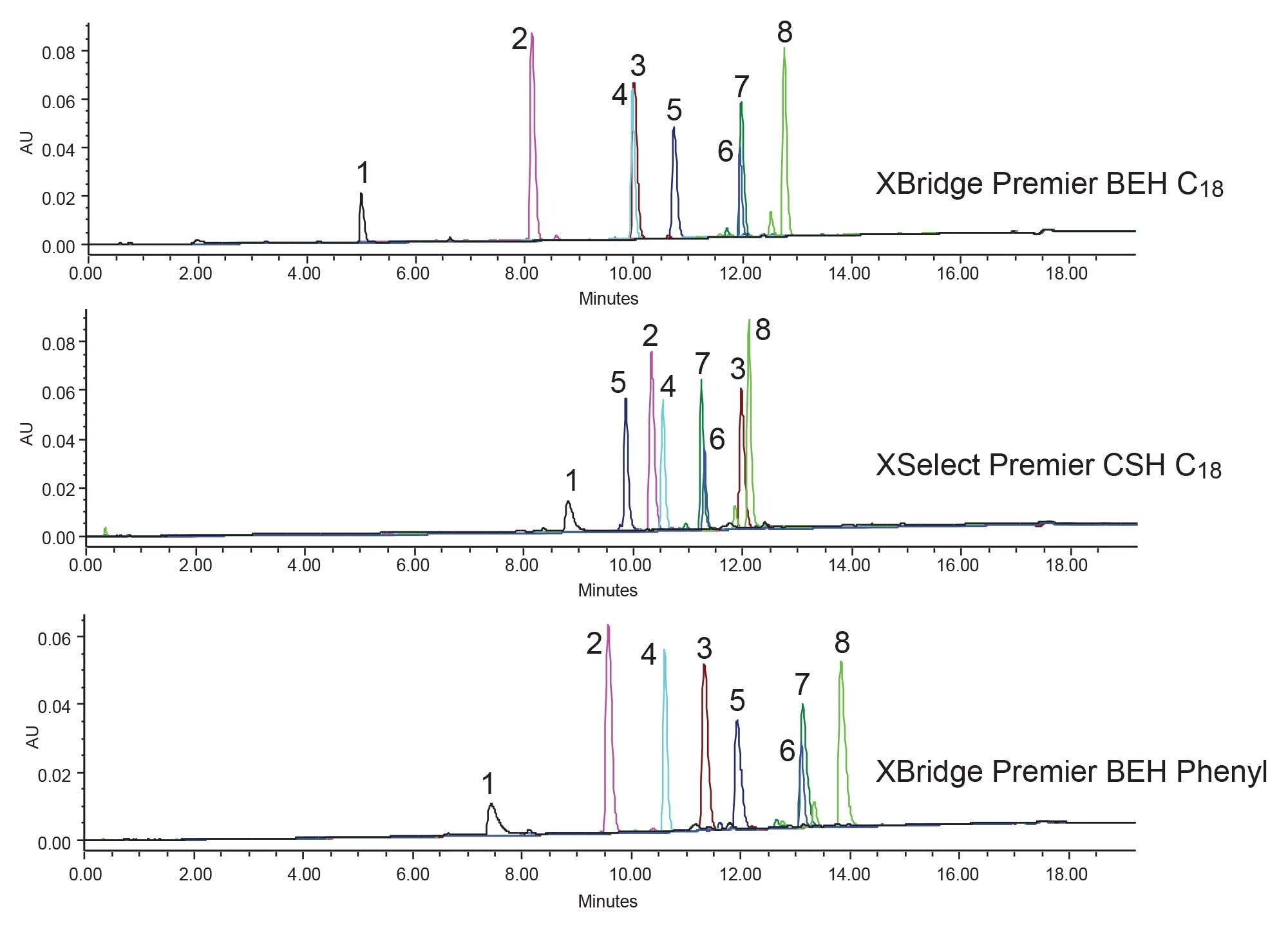 Overlay of single standard injections at low pH with methanol mobile phases
