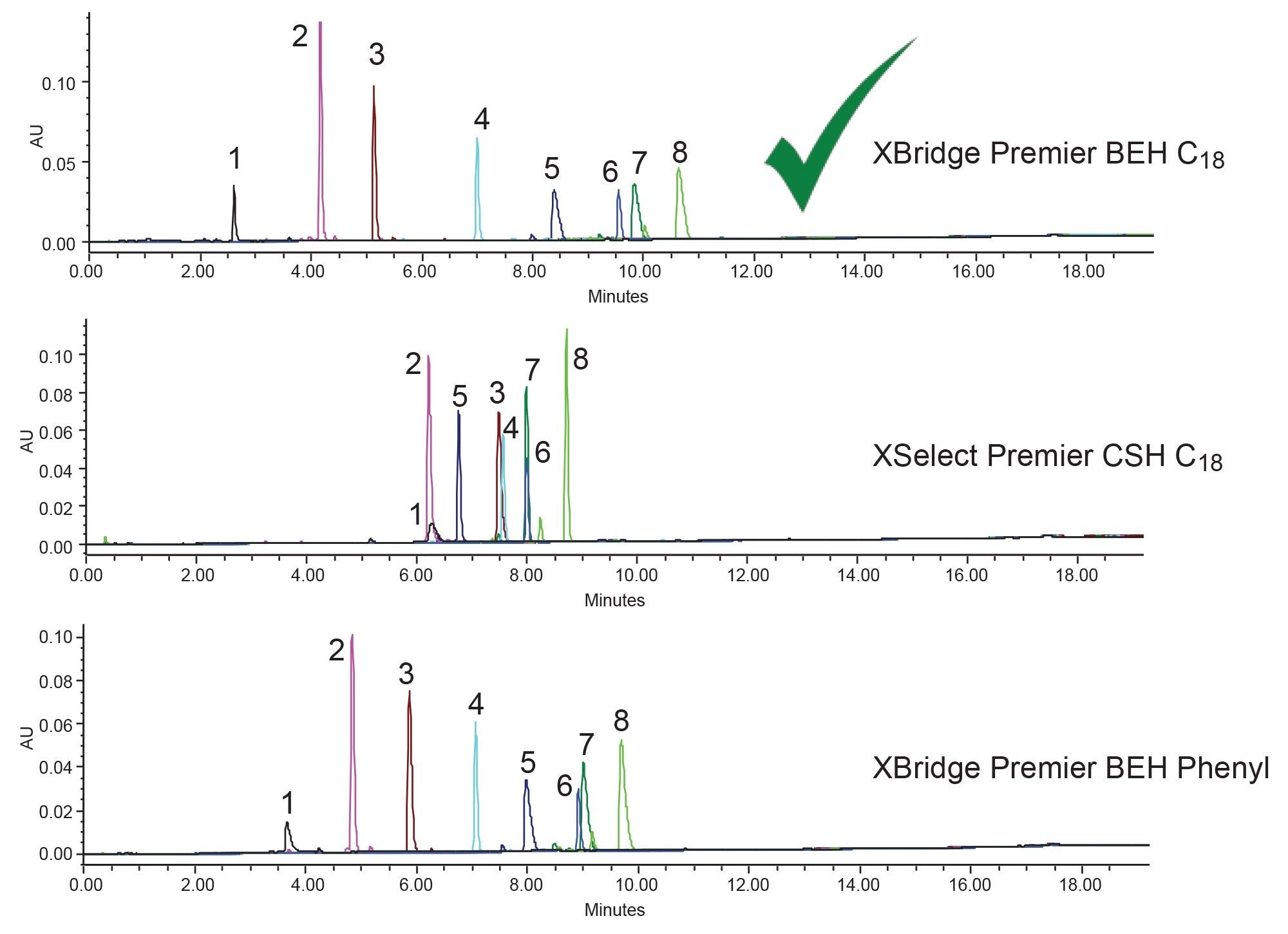 Overlay of single standard injections at low pH with acetonitrile mobile phases