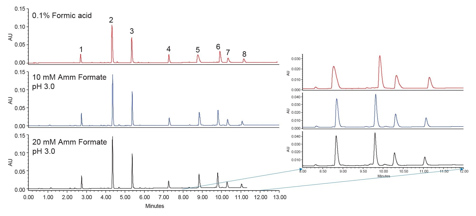 Sample mixture separated on an XBridge Premier BEH C18 Column using acetonitrile mobile phase