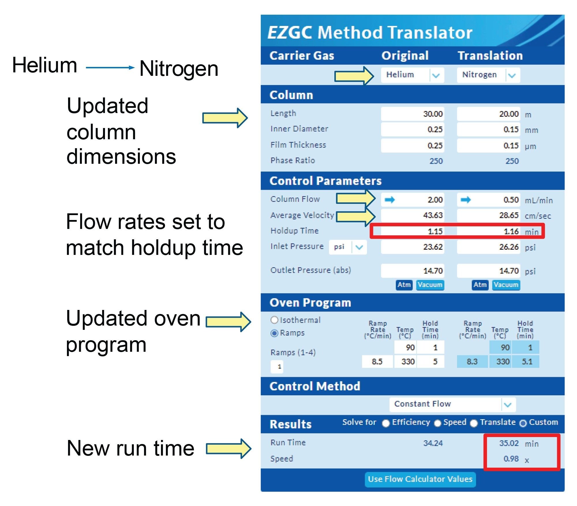 The Restek EZGC Method Translator tool showing the method translation from He to N2 with changed column dimensions