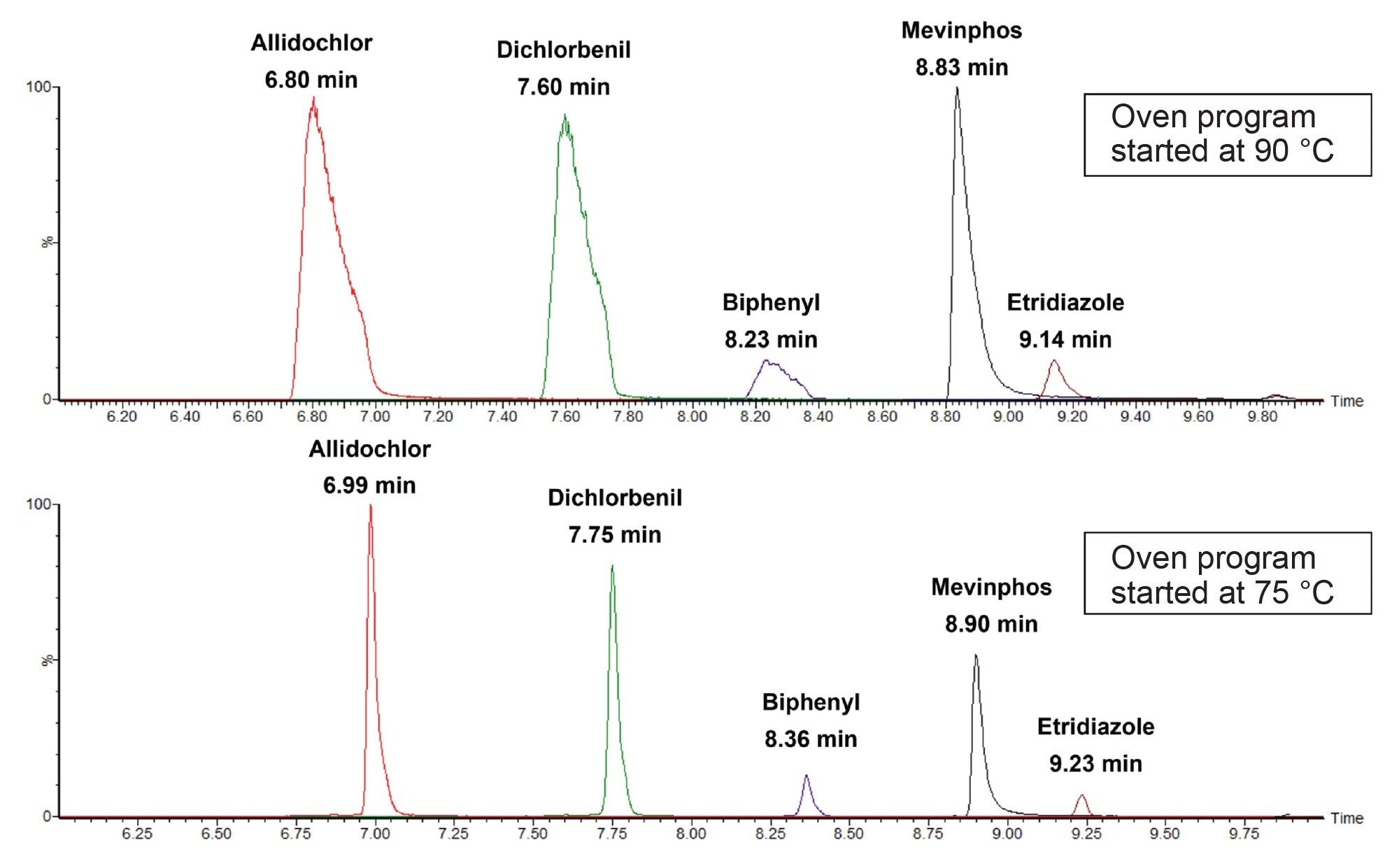 Comparison of the early eluting compounds with two different temperature programs