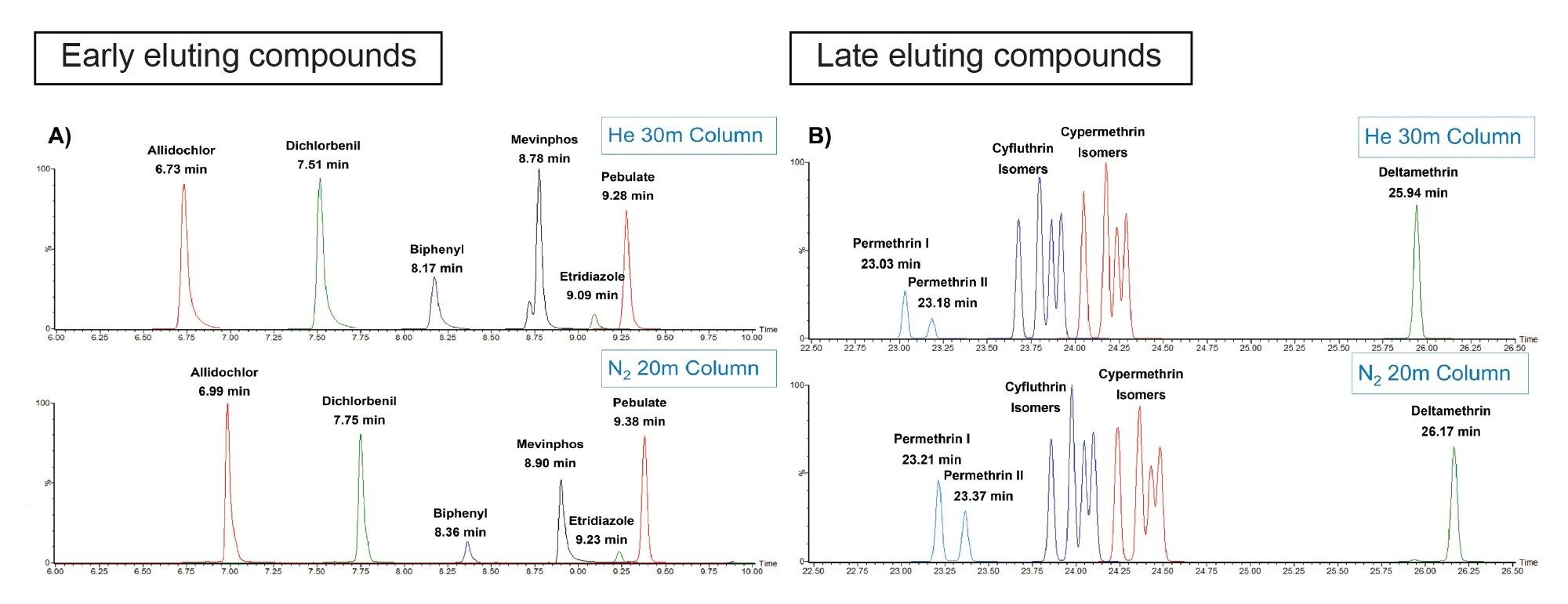 Chromatogram comparisons of He and N2 carrier gas for multi-residue pesticide analysis. A) MRM traces for the early eluting compounds on a 30 m x 0.25 mm column with He carrier gas (top) and on a 20 m x 0.15 mm column with N2 carrier gas (bottom). B) MRM traces for the late eluting pyrethroid compounds on a 30 m x 0.25 mm column with He carrier gas (top) and on a 20 m x 0.15 mm column with N2 carrier gas (bottom)