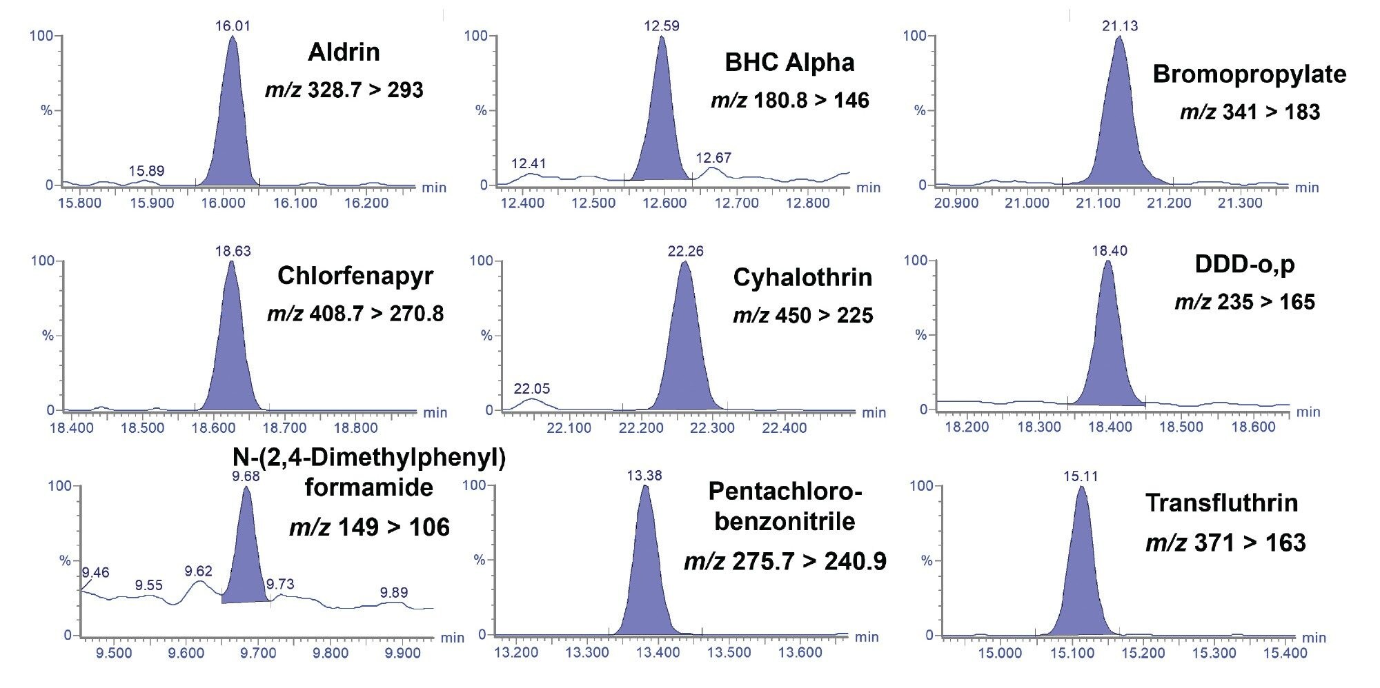 Chromatograms from the analysis of a selection of pesticides in the grape matrix-matched standard at 1 µg/kg