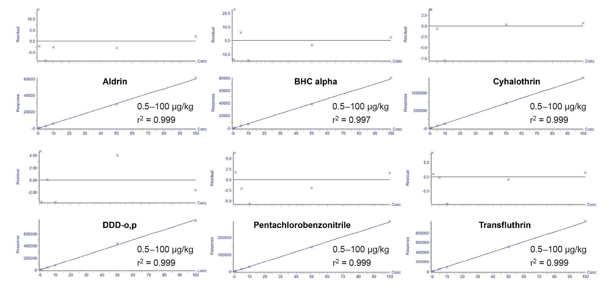 Calibration graphs from the analysis of a selection of pesticides in grape matrix-matched standards
