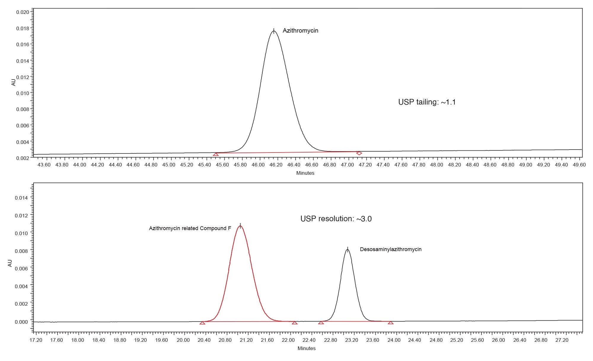 Representative chromatograms of the azithromycin standard solution and system suitability solution using the Alliance iS HPLC