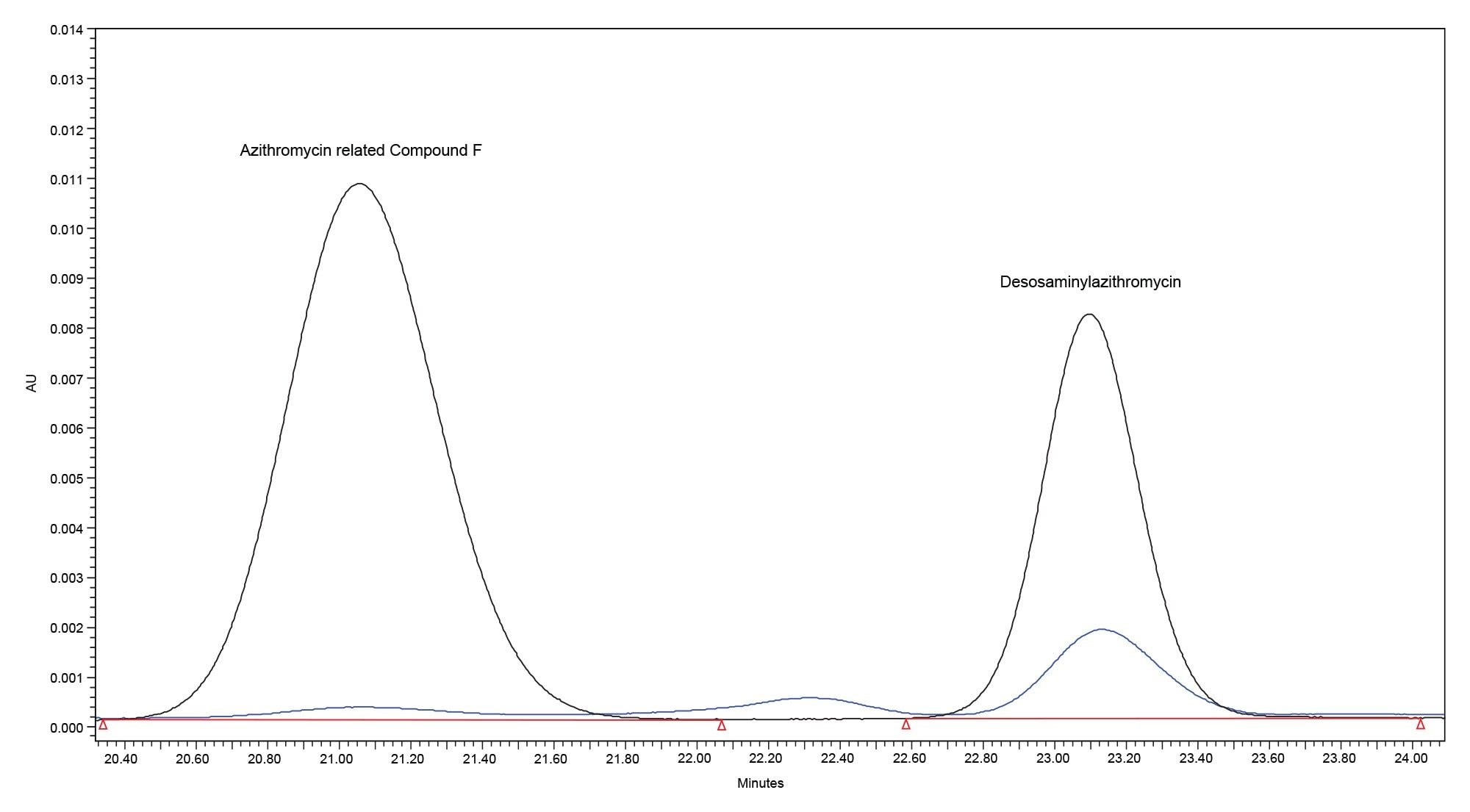 Overlay of the surrogate Azithromycin sample (blue) and the System Suitability Standard (black) using the Alliance iS HPLC
