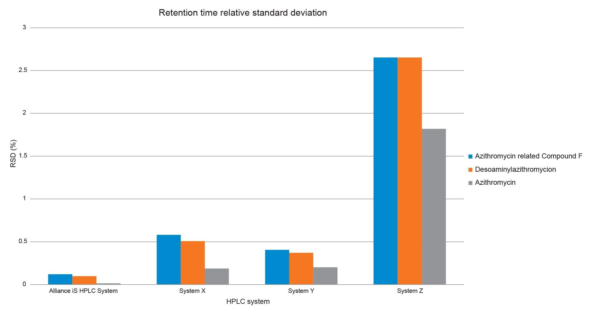 Comparison of retention time %RSD values generated for key compounds Azithromycin Related Compound F, Desosaminylazithromycin, and Azithromycin