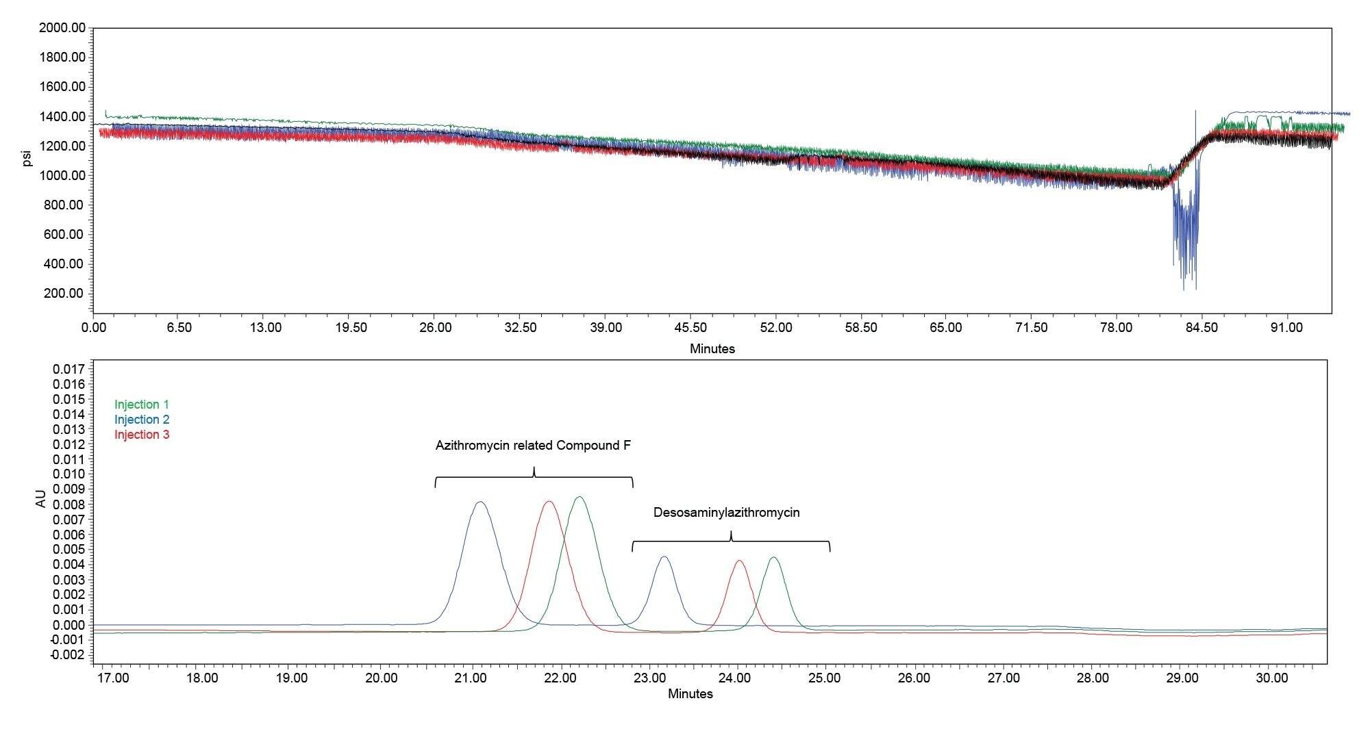 Top: System pressure overlay of the first four injections from System Z HPLC, offset for comparative purposes. Injections in order are black (blank), green, blue, red. Bottom: Corresponding UV signals for the system suitability injections