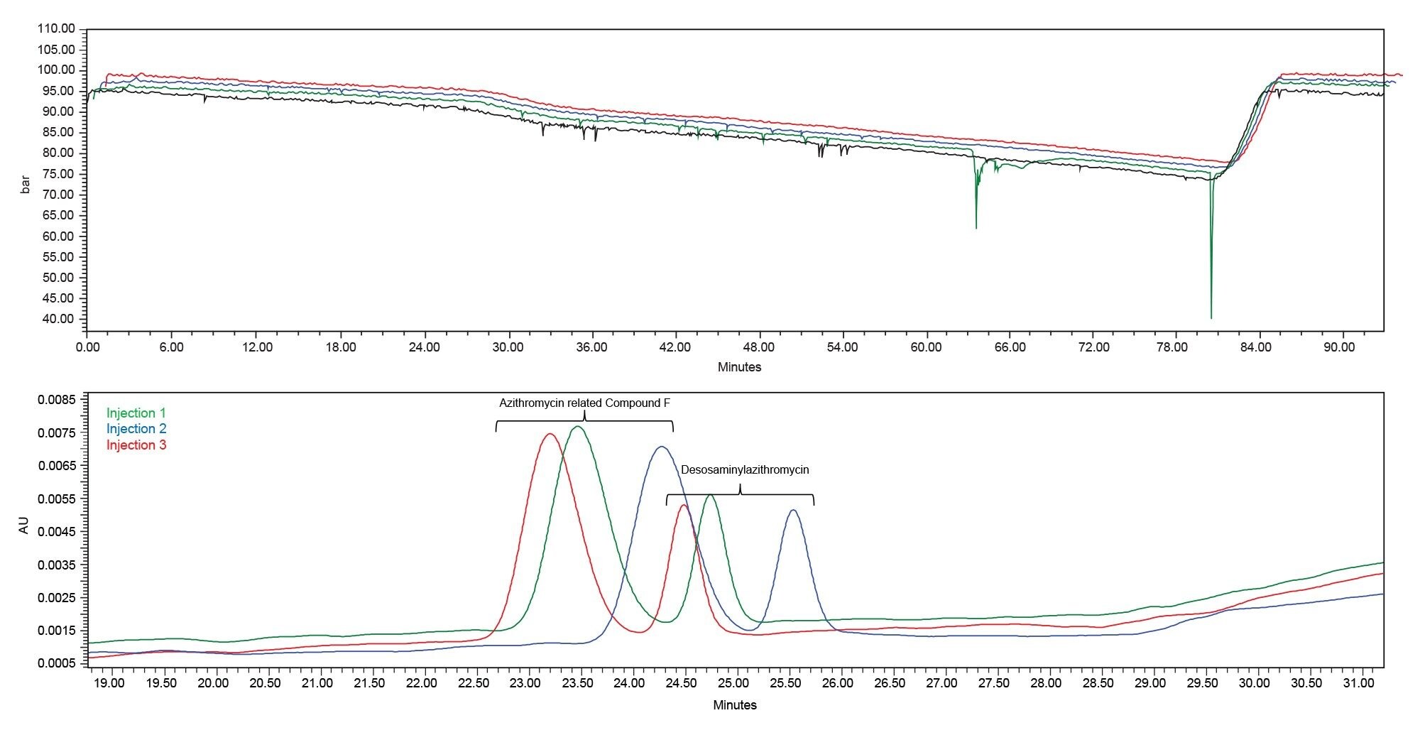 System pressure overlay of the first four injections from System X HPLC, offset for comparative purposes. Injections in order are black (blank), green, blue, red. Bottom: Corresponding UV signals for the system suitability injections