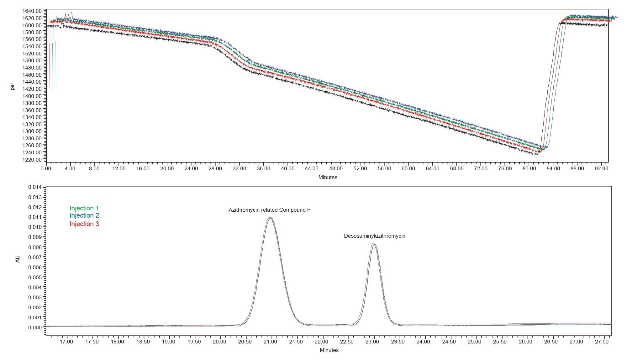 System pressure overlay of the first four injections from the Alliance iS HPLC system, offset for comparative purposes. Injections in order are black (blank), green, blue, red. Bottom: Corresponding UV signals for the system suitability injections