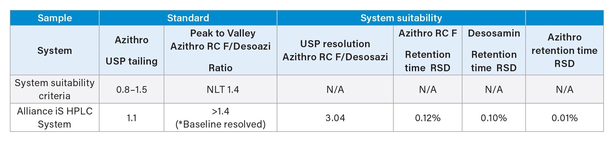 Result for analysis on the Alliance iS HPLC System
