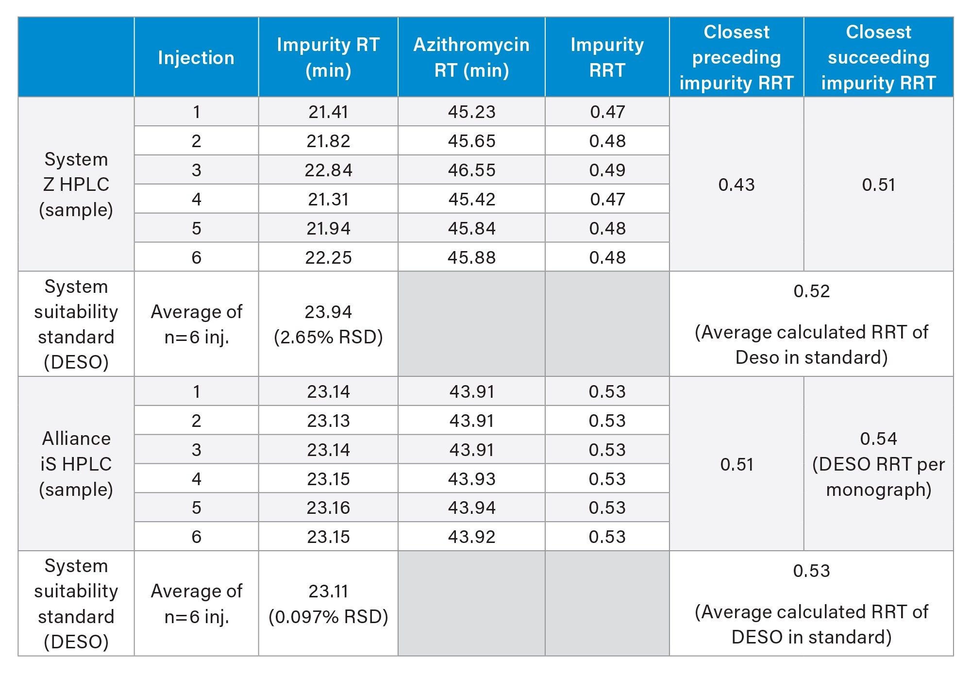 Tabulated relative retention times of an impurity in the surrogate azithromycin sample