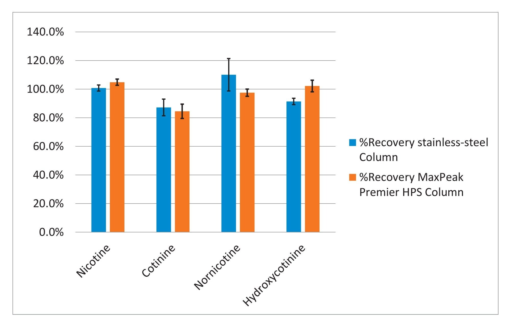 Percent recovery calculations using a stainless-steel column and a MaxPeak Premier HPS Column