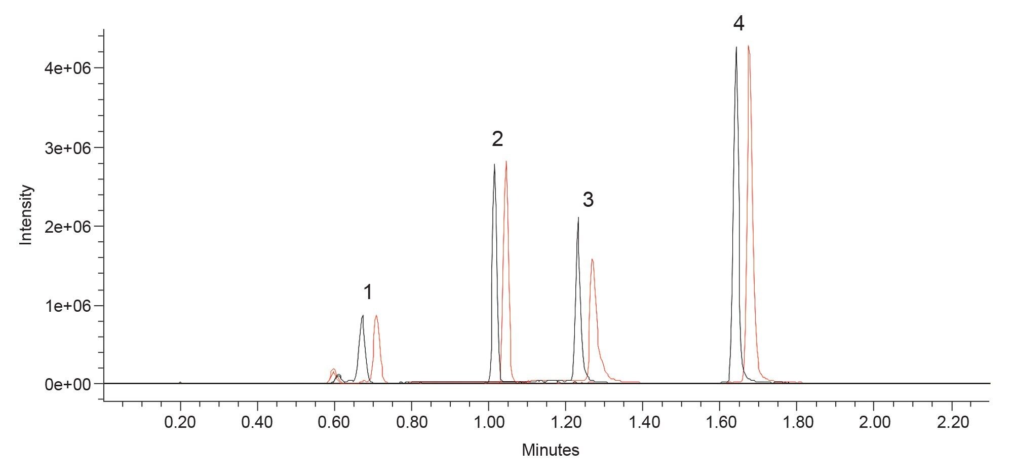 Overlay of Single Ion Recording (SIR) of the four analytes of interest